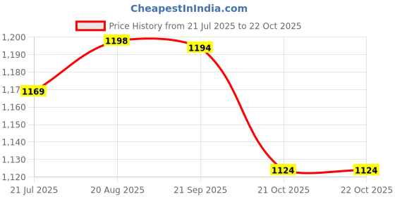 tatacliq.com Fame Forever By Lifestyle Blue Cotton Regular Fit Striped Shirt fame forever by lifestyle Price History Graph from 21 Jul 2025 to 21 Oct 2025