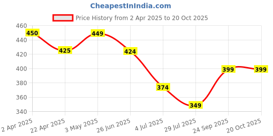 tatacliq.com Fame Forever By Lifestyle Blue Cotton Regular Fit T-Shirt fame forever by lifestyle Price History Graph from 2 Apr 2025 to 20 Oct 2025