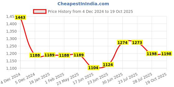 tatacliq.com Fame Forever By Lifestyle Blue Cotton Regular Fit Texture Trackpants fame forever by lifestyle Price History Graph from 4 Dec 2024 to 19 Oct 2025