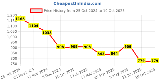 tatacliq.com Fame Forever by Lifestyle Blue Cotton Self Pattern Shirt fame forever by lifestyle Price History Graph from 25 Oct 2024 to 18 Oct 2025