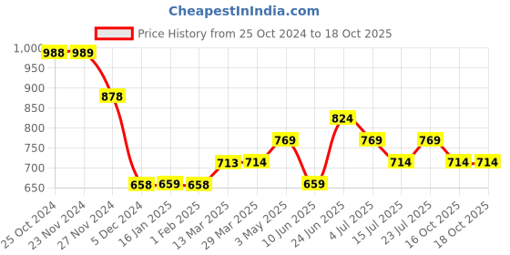 tatacliq.com Fame Forever by Lifestyle Blue Cotton Self Pattern Shorts fame forever by lifestyle Price History Graph from 25 Oct 2024 to 18 Oct 2025