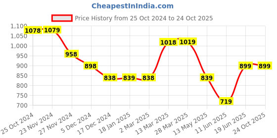 tatacliq.com Fame Forever by Lifestyle Blue Cotton Self Pattern Top fame forever by lifestyle Price History Graph from 25 Oct 2024 to 23 Oct 2025