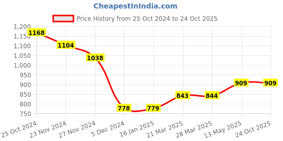 tatacliq.com Fame Forever by Lifestyle Blue Cotton Shirt fame forever by lifestyle Price History Graph from 25 Oct 2024 to 22 Oct 2025