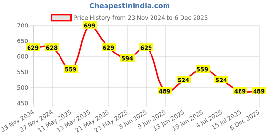 tatacliq.com Fame Forever by Lifestyle Blue Cotton Textured Pattern Sweatshirt fame forever by lifestyle Price History Graph from 23 Nov 2024 to 6 Dec 2025
