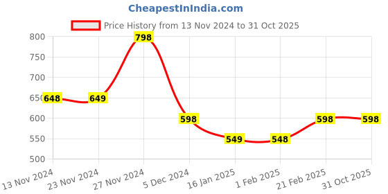 tatacliq.com Fame Forever by Lifestyle Blue Mid Rise Jeans fame forever by lifestyle Price History Graph from 13 Nov 2024 to 31 Oct 2025