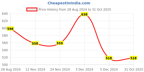 tatacliq.com Fame Forever by Lifestyle Blue Mid Rise Jeans fame forever by lifestyle Price History Graph from 28 Aug 2024 to 31 Oct 2025