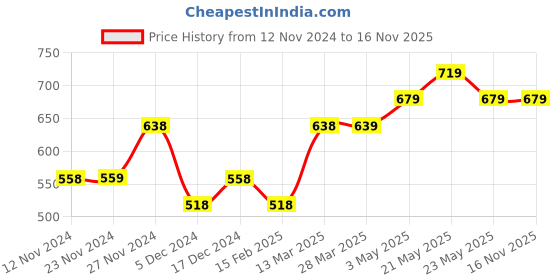 tatacliq.com Fame Forever by Lifestyle Blue Mid Rise Jeans fame forever by lifestyle Price History Graph from 12 Nov 2024 to 15 Nov 2025