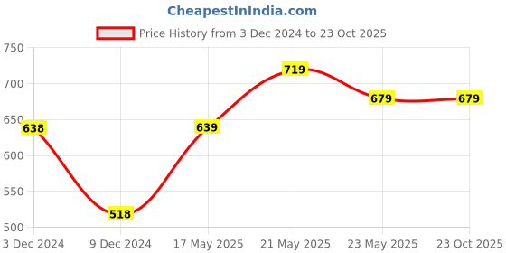 tatacliq.com Fame Forever by Lifestyle Blue Mid Rise Jeans fame forever by lifestyle Price History Graph from 3 Dec 2024 to 22 Oct 2025