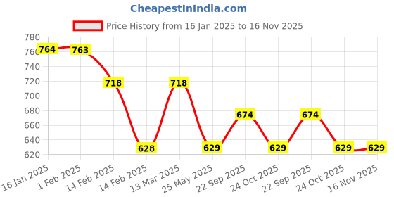 tatacliq.com Fame Forever by Lifestyle Blue Polyester Regular T Shirt fame forever by lifestyle Price History Graph from 16 Jan 2025 to 15 Nov 2025