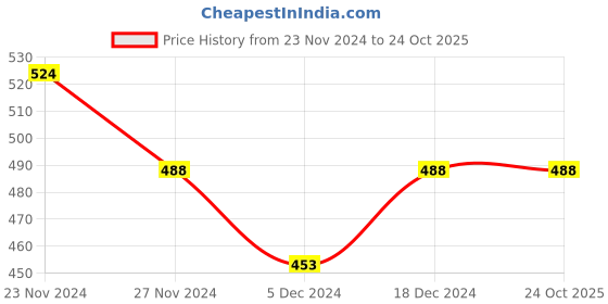 tatacliq.com Fame Forever by Lifestyle Blue Printed Sweatshirt fame forever by lifestyle Price History Graph from 23 Nov 2024 to 23 Oct 2025