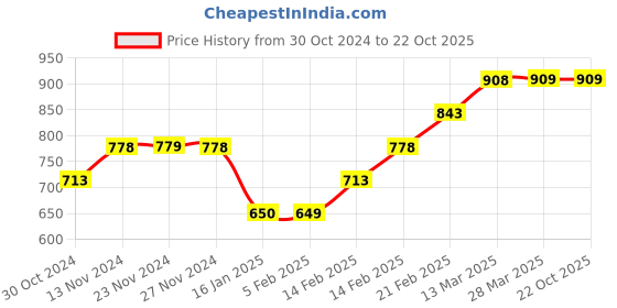 tatacliq.com Fame Forever by Lifestyle Blue Regular Fit Check Shirt fame forever by lifestyle Price History Graph from 30 Oct 2024 to 22 Oct 2025