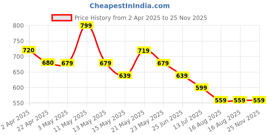 tatacliq.com Fame Forever By Lifestyle Blue Regular Fit Checks T-Shirt fame forever by lifestyle Price History Graph from 2 Apr 2025 to 25 Nov 2025