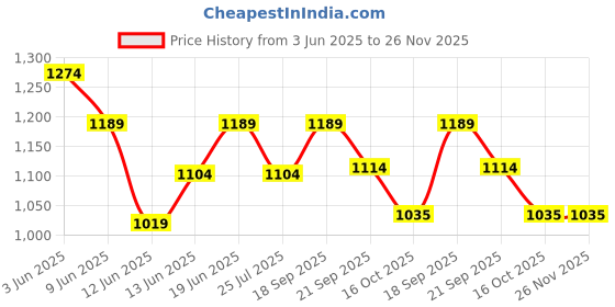 tatacliq.com Fame Forever By Lifestyle Blue Regular Fit Color-Block Jacket fame forever by lifestyle Price History Graph from 3 Jun 2025 to 25 Nov 2025