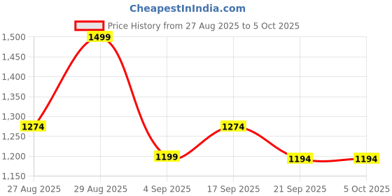 tatacliq.com Fame Forever By Lifestyle Blue Regular Fit Color-Block Sweater fame forever by lifestyle Price History Graph from 27 Aug 2025 to 5 Oct 2025