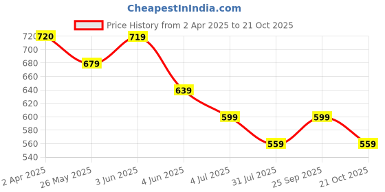 tatacliq.com Fame Forever By Lifestyle Blue Regular Fit Embroidered T-Shirt fame forever by lifestyle Price History Graph from 2 Apr 2025 to 21 Oct 2025
