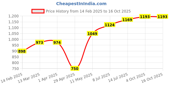 tatacliq.com Fame Forever By Lifestyle Blue Regular Fit Jacket fame forever by lifestyle Price History Graph from 14 Feb 2025 to 16 Oct 2025