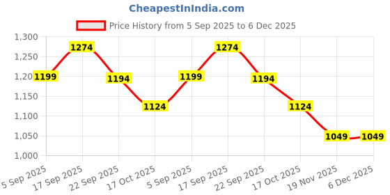 tatacliq.com Fame Forever By Lifestyle Blue Regular Fit Jeans fame forever by lifestyle Price History Graph from 5 Sep 2025 to 5 Dec 2025