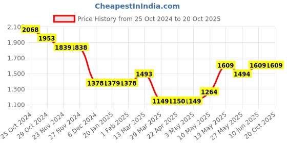 tatacliq.com Fame Forever by Lifestyle Blue Regular Fit Lightly Washed Jeans fame forever by lifestyle Price History Graph from 25 Oct 2024 to 20 Oct 2025