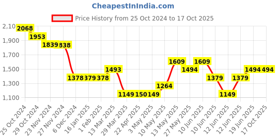 tatacliq.com Fame Forever by Lifestyle Blue Regular Fit Lightly Washed Jeans fame forever by lifestyle Price History Graph from 25 Oct 2024 to 16 Oct 2025