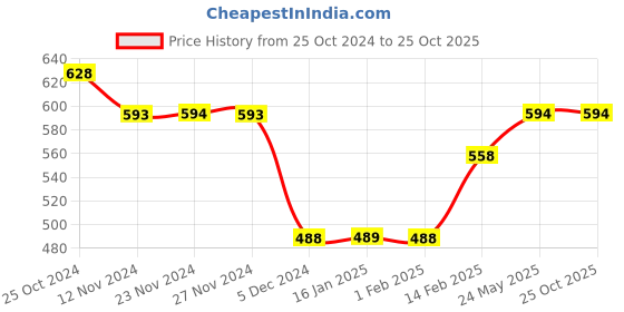 tatacliq.com Fame Forever by Lifestyle Blue Regular Fit Printed Crew T-Shirt fame forever by lifestyle Price History Graph from 25 Oct 2024 to 24 Oct 2025