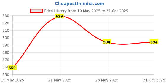 tatacliq.com Fame Forever by Lifestyle Blue Regular Fit Printed Sports T-Shirt fame forever by lifestyle Price History Graph from 19 May 2025 to 31 Oct 2025