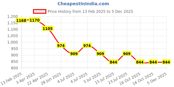 tatacliq.com Fame Forever By Lifestyle Blue Regular Fit Printed Sweatshirt fame forever by lifestyle Price History Graph from 13 Feb 2025 to 5 Dec 2025