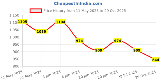 tatacliq.com Fame Forever By Lifestyle Blue Regular Fit Printed Sweatshirt fame forever by lifestyle Price History Graph from 11 May 2025 to 29 Oct 2025