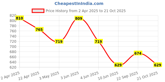 tatacliq.com Fame Forever By Lifestyle Blue Regular Fit Printed T-Shirt fame forever by lifestyle Price History Graph from 2 Apr 2025 to 21 Oct 2025
