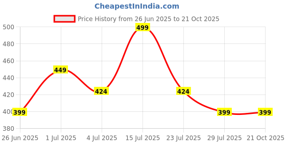 tatacliq.com Fame Forever By Lifestyle Blue Regular Fit Printed T-Shirt fame forever by lifestyle Price History Graph from 26 Jun 2025 to 21 Oct 2025