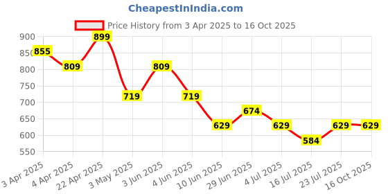 tatacliq.com Fame Forever By Lifestyle Blue Regular Fit Printed Top fame forever by lifestyle Price History Graph from 3 Apr 2025 to 15 Oct 2025