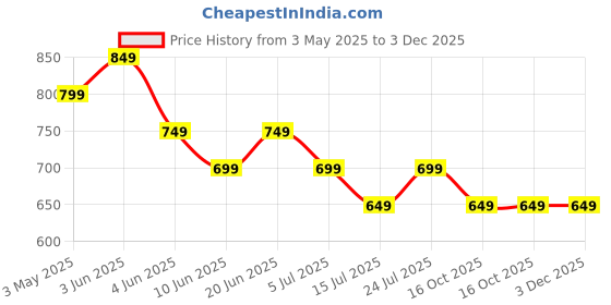 tatacliq.com Fame Forever By Lifestyle Blue Regular Fit Printed Trousers fame forever by lifestyle Price History Graph from 3 May 2025 to 3 Dec 2025
