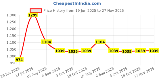 tatacliq.com Fame Forever By Lifestyle Blue Regular Fit Shorts fame forever by lifestyle Price History Graph from 19 Jun 2025 to 26 Nov 2025