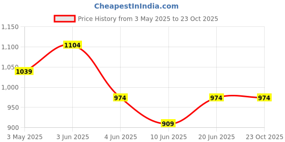 tatacliq.com Fame Forever By Lifestyle Blue Regular Fit Sports Shorts fame forever by lifestyle Price History Graph from 3 May 2025 to 23 Oct 2025