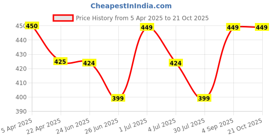 tatacliq.com Fame Forever by Lifestyle Blue Regular Fit Sports T-Shirt fame forever by lifestyle Price History Graph from 5 Apr 2025 to 21 Oct 2025