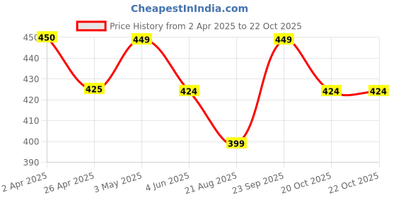 tatacliq.com Fame Forever by Lifestyle Blue Regular Fit Sports T-Shirt fame forever by lifestyle Price History Graph from 2 Apr 2025 to 20 Oct 2025