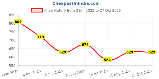 tatacliq.com Fame Forever By Lifestyle Blue Regular Fit Sports T-Shirts fame forever by lifestyle Price History Graph from 3 Jun 2025 to 26 Oct 2025