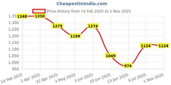 tatacliq.com Fame Forever By Lifestyle Blue Regular Fit Striped Shirt fame forever by lifestyle Price History Graph from 14 Feb 2025 to 1 Nov 2025