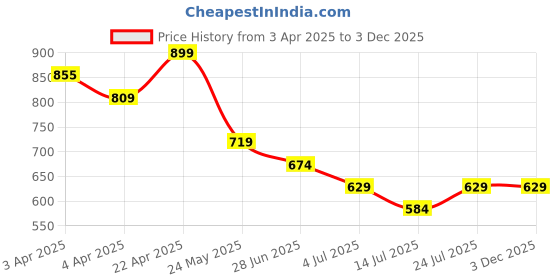 tatacliq.com Fame Forever By Lifestyle Blue Regular Fit Striped T-Shirt fame forever by lifestyle Price History Graph from 3 Apr 2025 to 2 Dec 2025