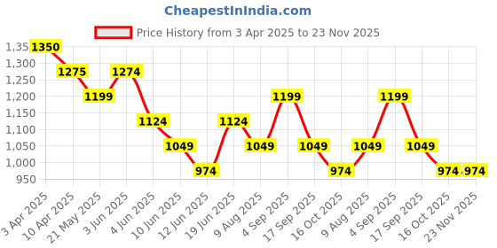 tatacliq.com Fame Forever By Lifestyle Blue Regular Fit Sweatshirt fame forever by lifestyle Price History Graph from 3 Apr 2025 to 22 Nov 2025