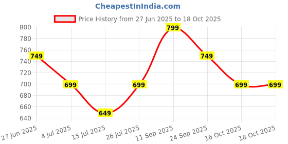 tatacliq.com Fame Forever By Lifestyle Blue Regular Fit Sweatshirt fame forever by lifestyle Price History Graph from 27 Jun 2025 to 16 Oct 2025