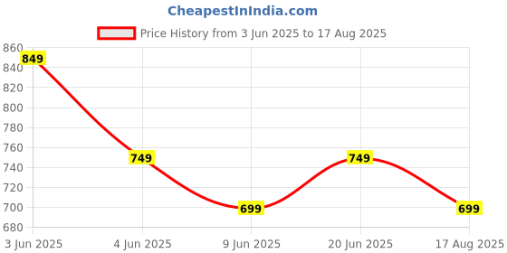 tatacliq.com Fame Forever By Lifestyle Blue Regular Fit Sweatshirt fame forever by lifestyle Price History Graph from 3 Jun 2025 to 17 Aug 2025