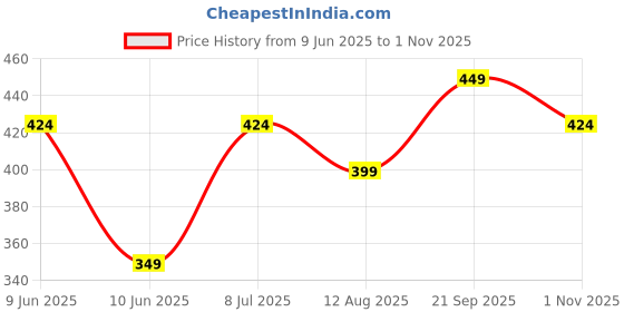 tatacliq.com Fame Forever By Lifestyle Blue Regular Fit T-Shirt fame forever by lifestyle Price History Graph from 9 Jun 2025 to 1 Nov 2025