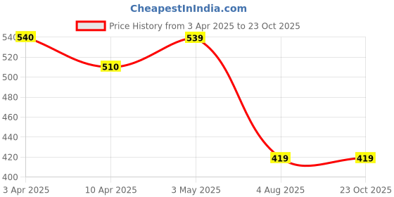 tatacliq.com Fame Forever By Lifestyle Blue Regular Fit Tank Tee fame forever by lifestyle Price History Graph from 3 Apr 2025 to 23 Oct 2025