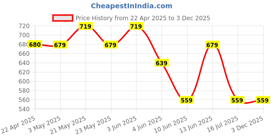 tatacliq.com Fame Forever By Lifestyle Blue Regular Fit Textured T-Shirt fame forever by lifestyle Price History Graph from 22 Apr 2025 to 2 Dec 2025