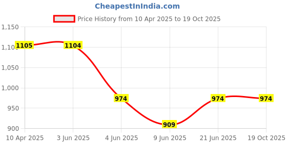 tatacliq.com Fame Forever By Lifestyle Blue Regular Fit Trackpants fame forever by lifestyle Price History Graph from 10 Apr 2025 to 18 Oct 2025