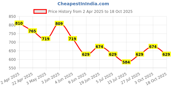 tatacliq.com Fame Forever By Lifestyle Blue Relaxed Fit Printed T-Shirt fame forever by lifestyle Price History Graph from 2 Apr 2025 to 18 Oct 2025