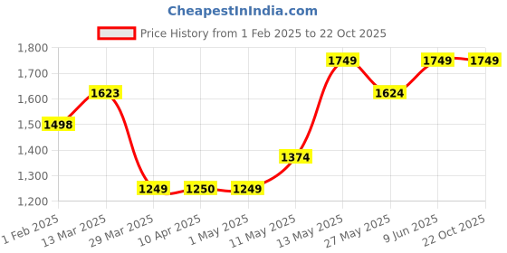 tatacliq.com Fame Forever By Lifestyle Blue Slim Fit Jeans fame forever by lifestyle Price History Graph from 1 Feb 2025 to 22 Oct 2025