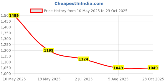 tatacliq.com Fame Forever By Lifestyle Blue Slim Fit Jeans fame forever by lifestyle Price History Graph from 10 May 2025 to 23 Oct 2025