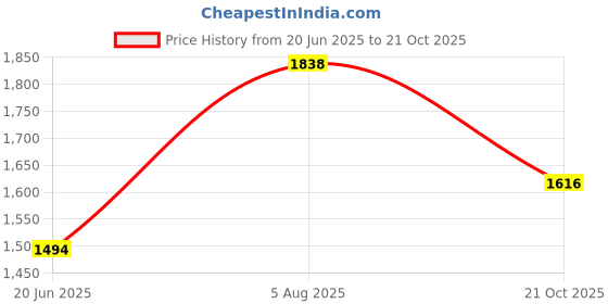 tatacliq.com Fame Forever By Lifestyle Blue Slim Fit Jeans fame forever by lifestyle Price History Graph from 20 Jun 2025 to 21 Oct 2025