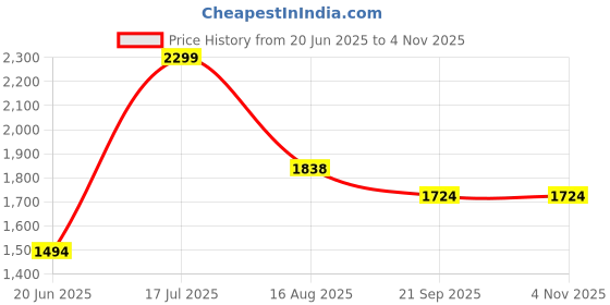 tatacliq.com Fame Forever By Lifestyle Blue Slim Fit Jeans fame forever by lifestyle Price History Graph from 20 Jun 2025 to 4 Nov 2025